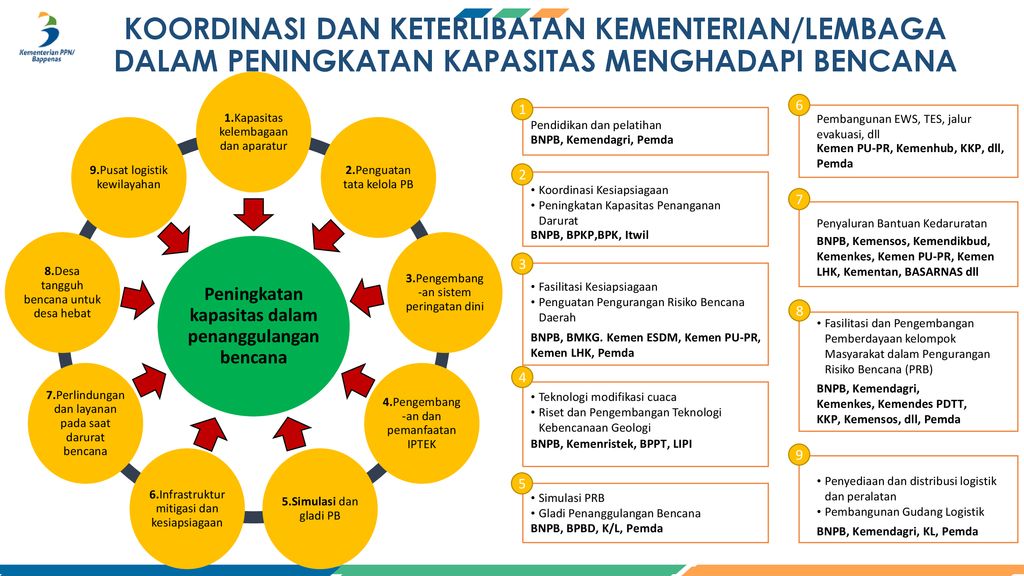 Strategi Dan Langkah Pengintegrasian Pengurangan Risiko Bencana Dalam